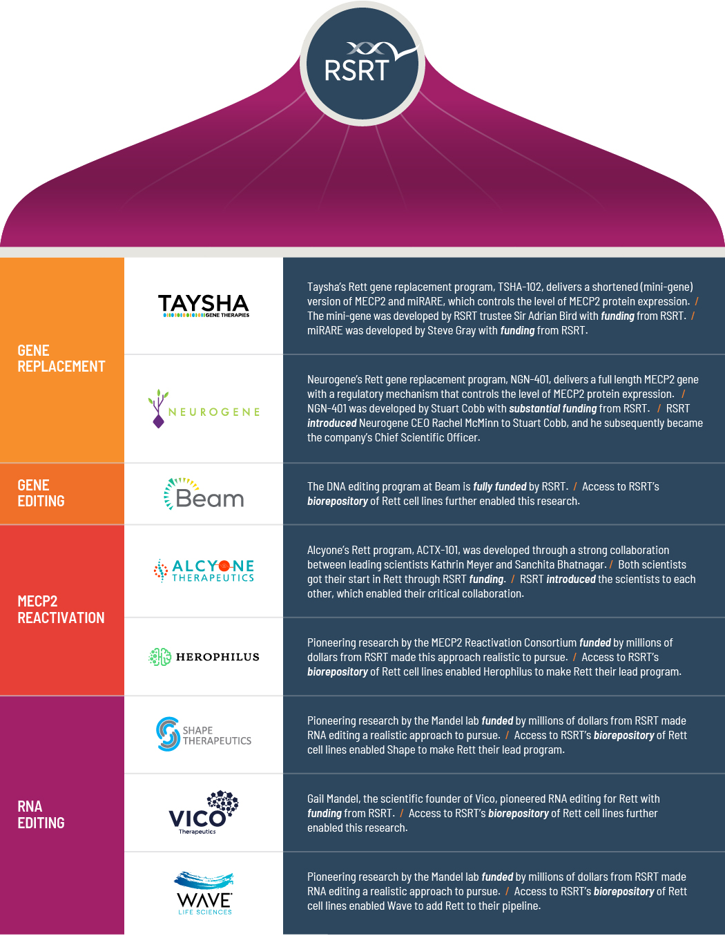 Rett Research Companies